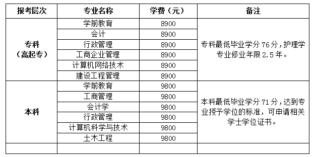 招生专业及收费标准